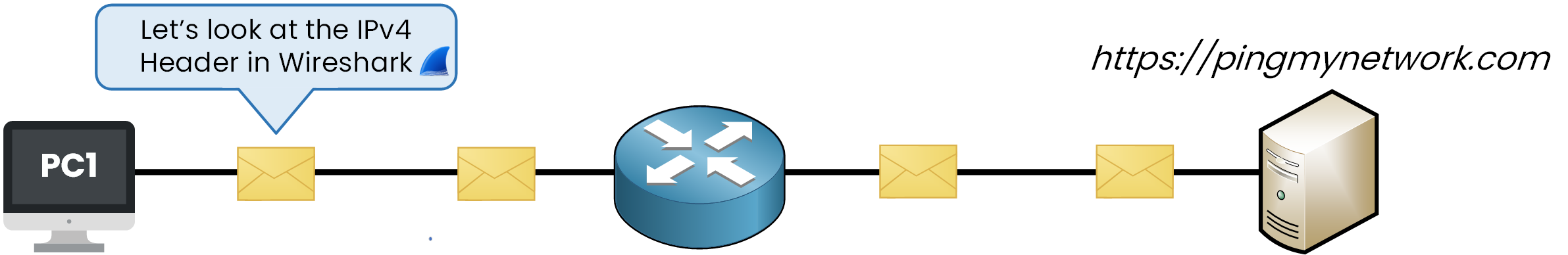 packet sefrom pc1 to pingmynetwork