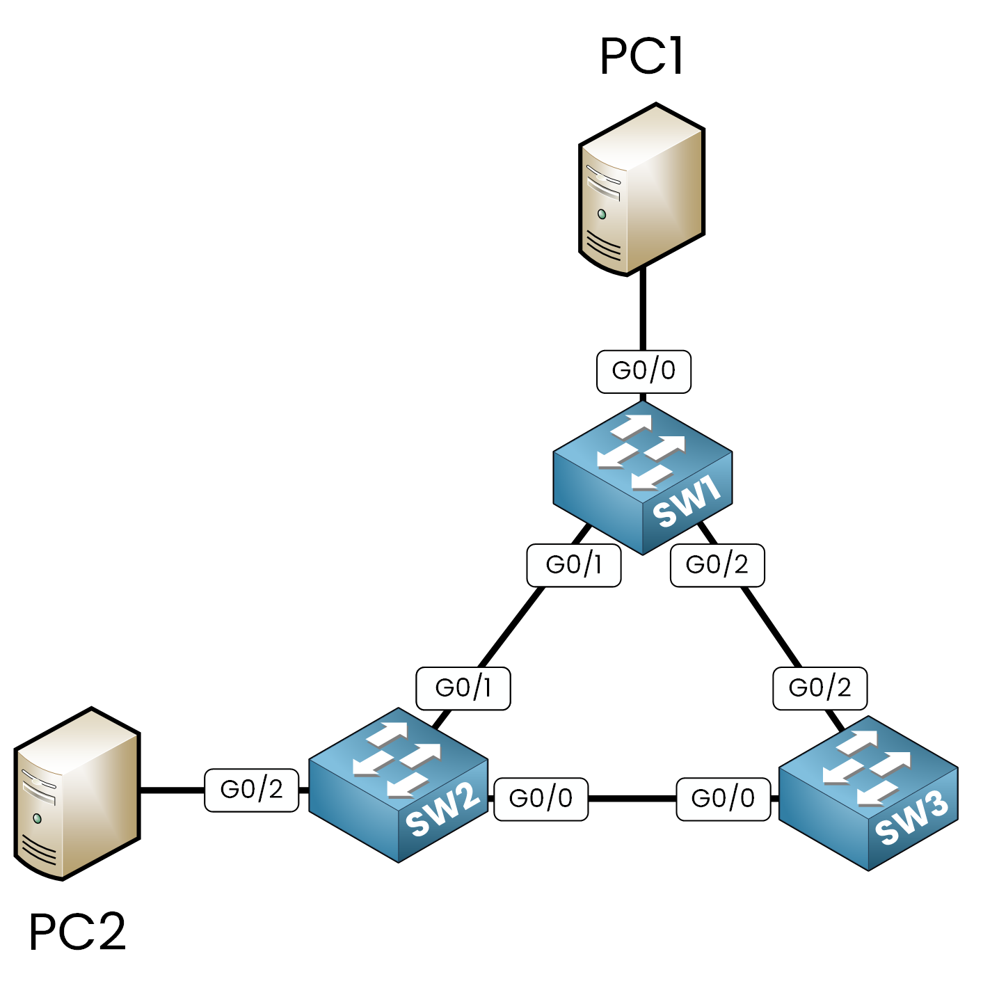 Redundant network topology with three switches and two PCs before STP activation.