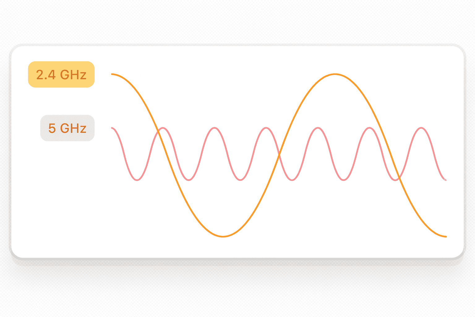 Simplified diagram showing the 2.4 GHz and 5 GHz frequency ranges used by Wi-Fi.