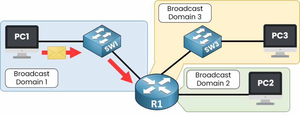Broadcast Domain
