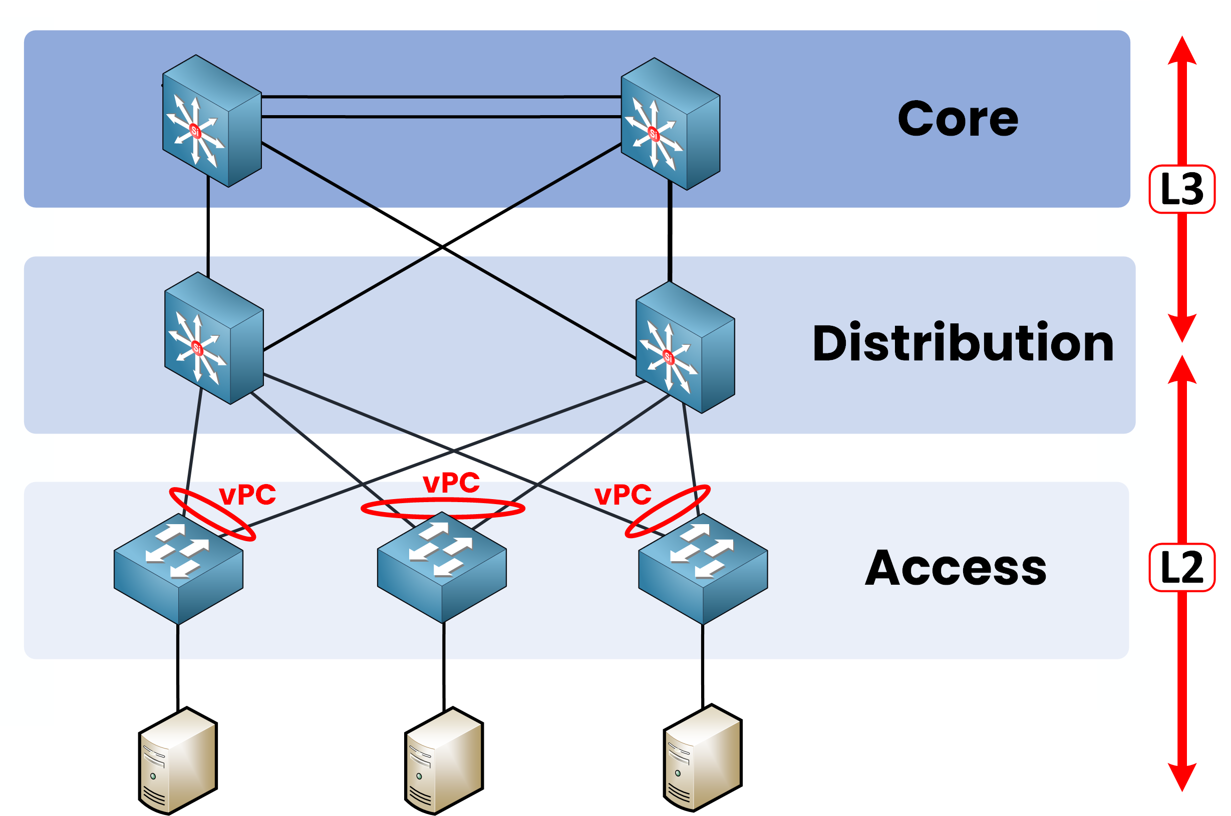 Three-Tier Architecture Cisco diagram with vPC enabled, showing two active uplinks from Access to Distribution to overcome STP limitations.