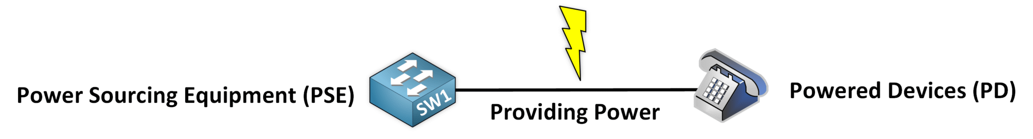 Components of Power over Ethernet (PoE) including Power Sourcing Equipment (PSE) and Powered Devices (PD).