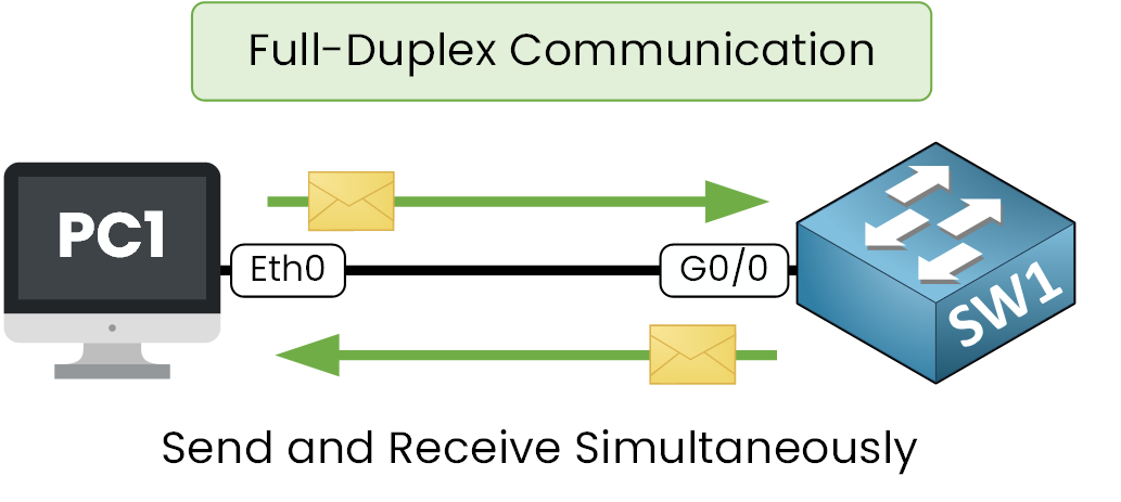 Speed and Duplex