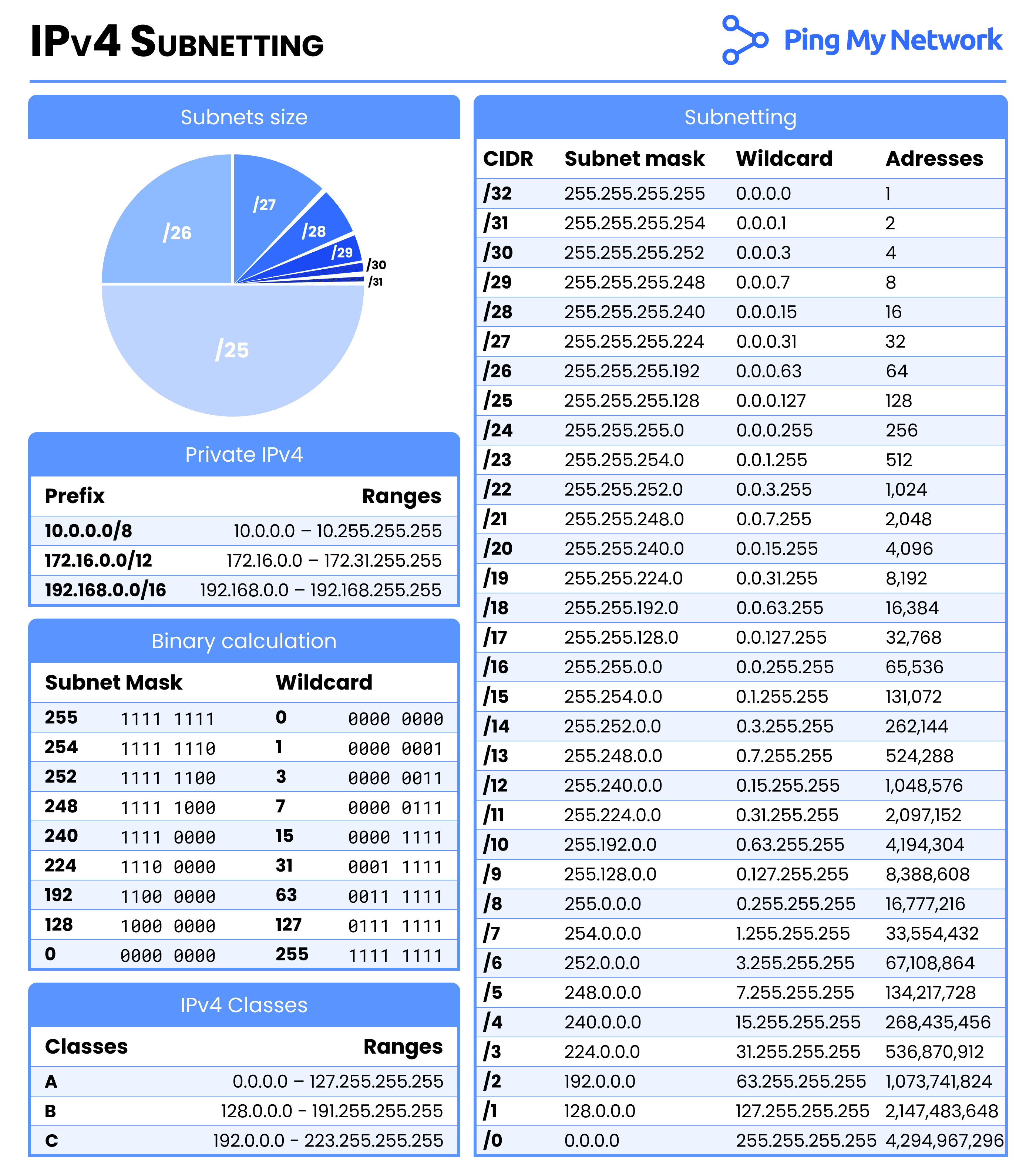 ipv4 subnetting cheatsheet for ccna students