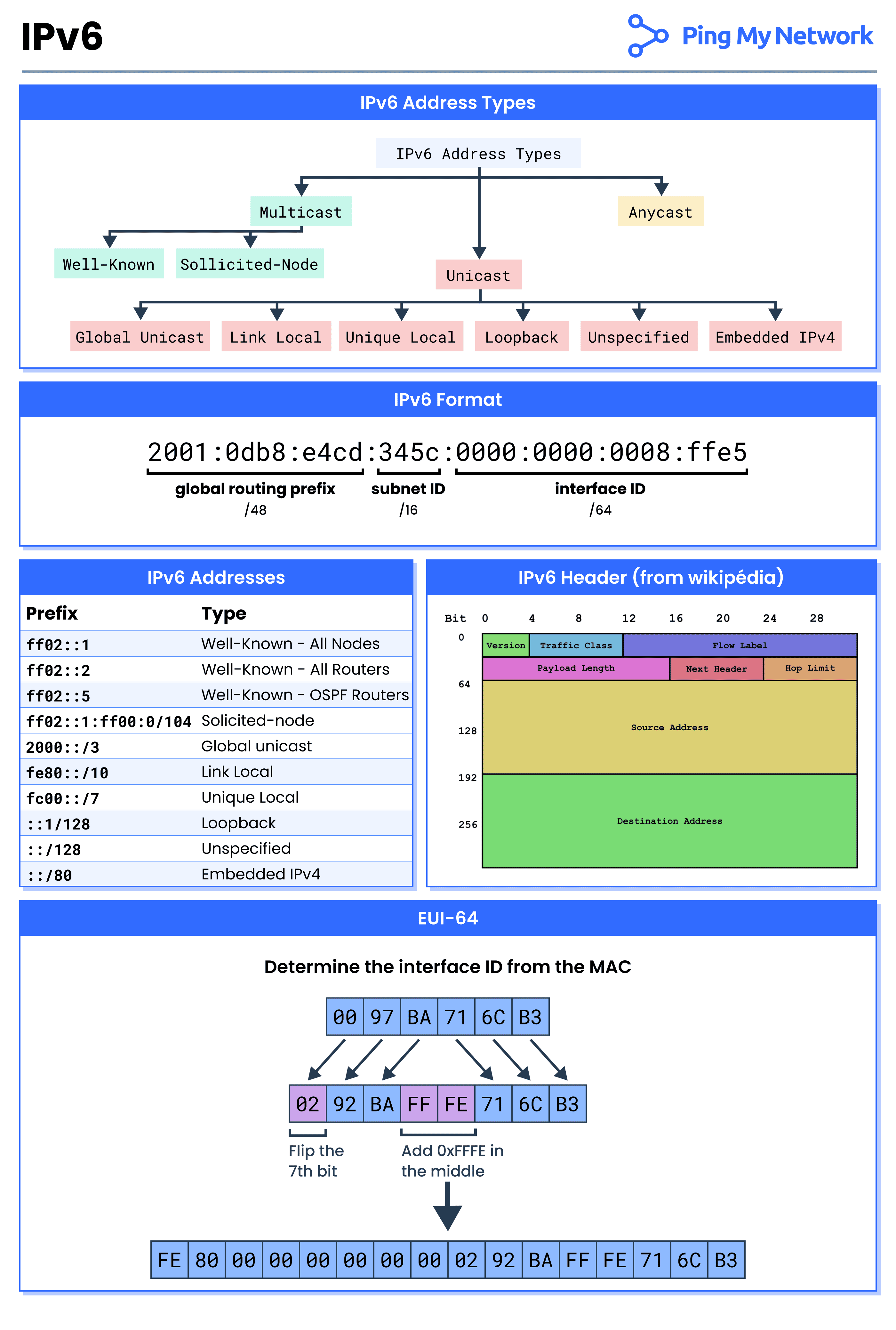 ipv6 cheatsheet for ccna students