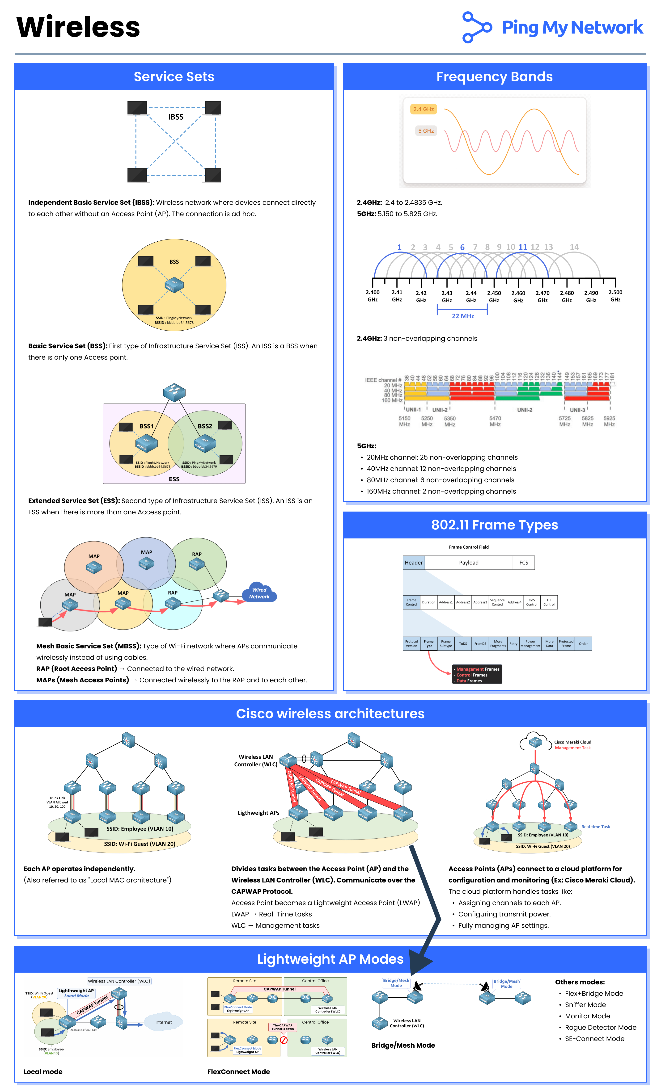 wireless cheatsheet\n