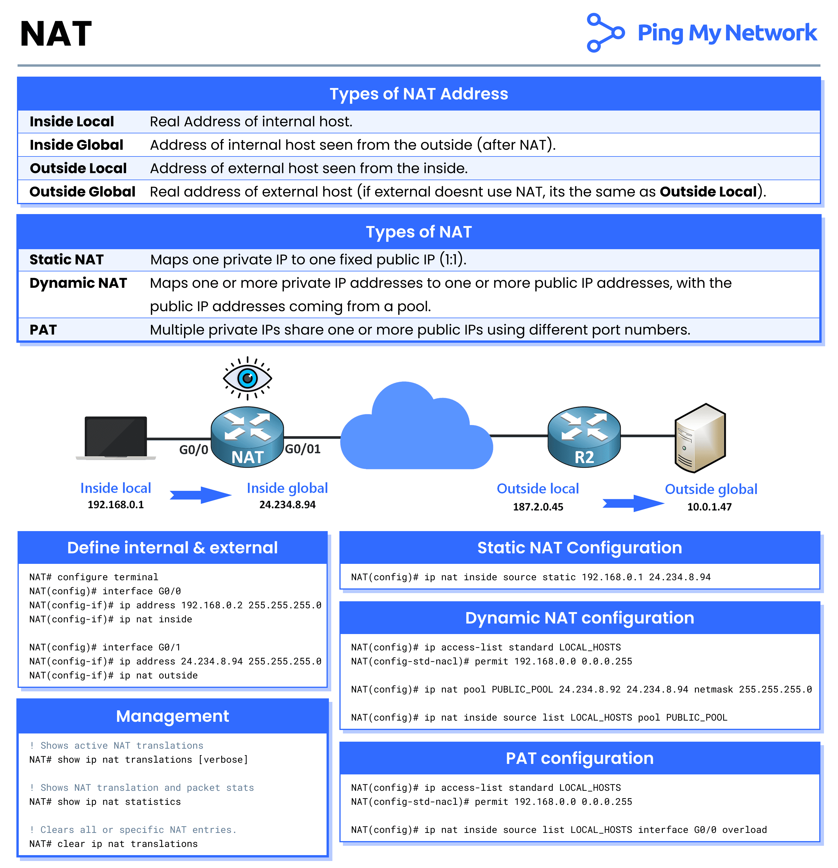 network address translation nat cheatsheet ccna