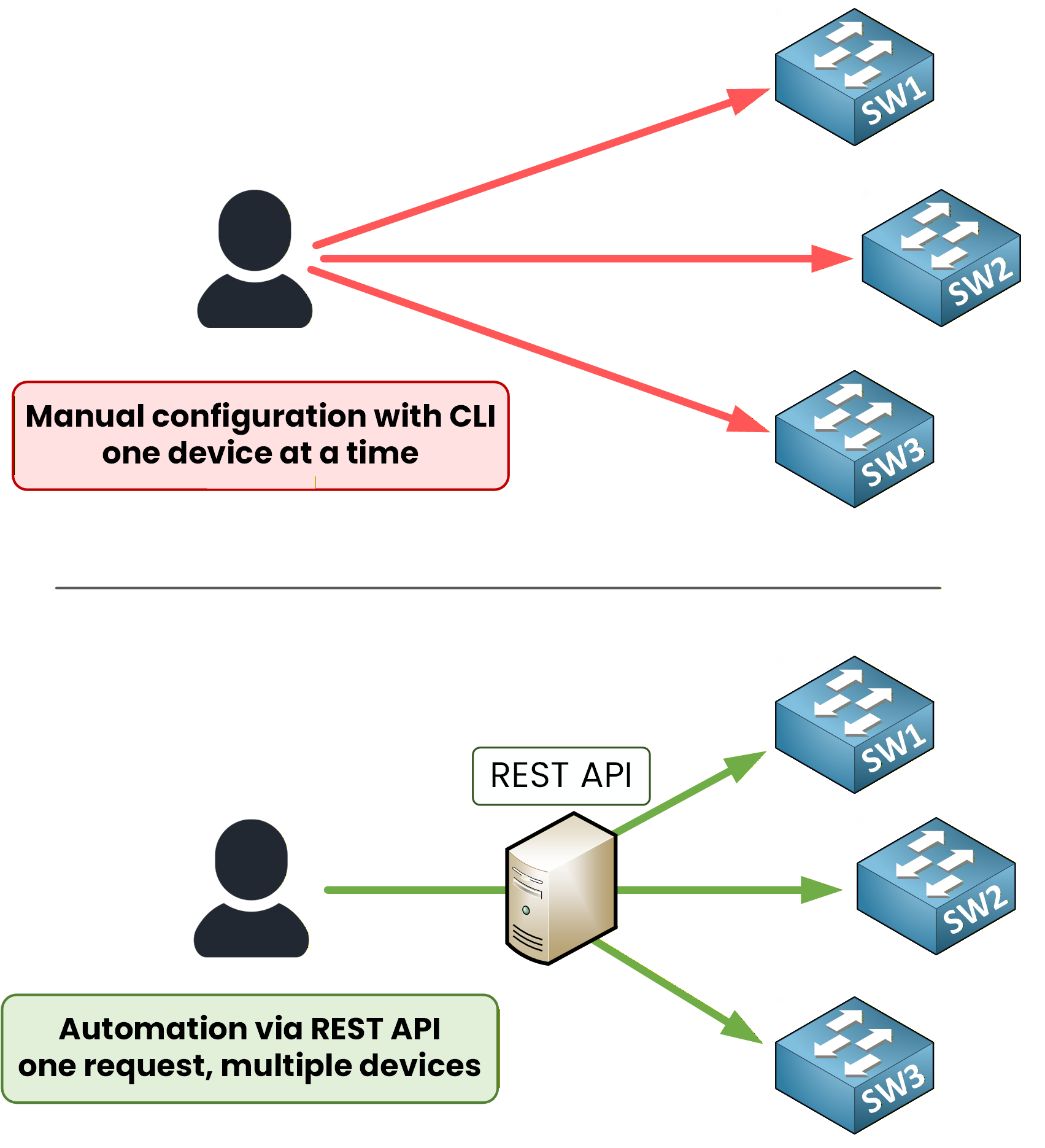 rest api automation in networking