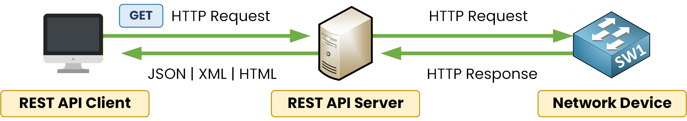 REST client sending HTTP GET request to REST server, which queries a network device (SW1) and returns a JSON response.