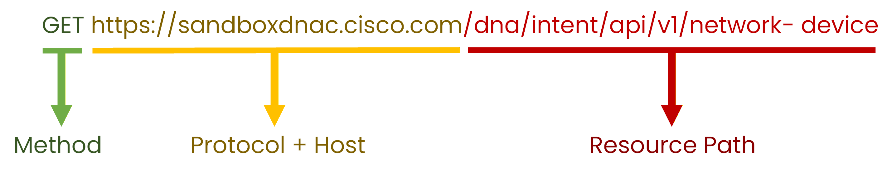 REST API URI structure showing method, host, resource path, and query parameters using NASA API example