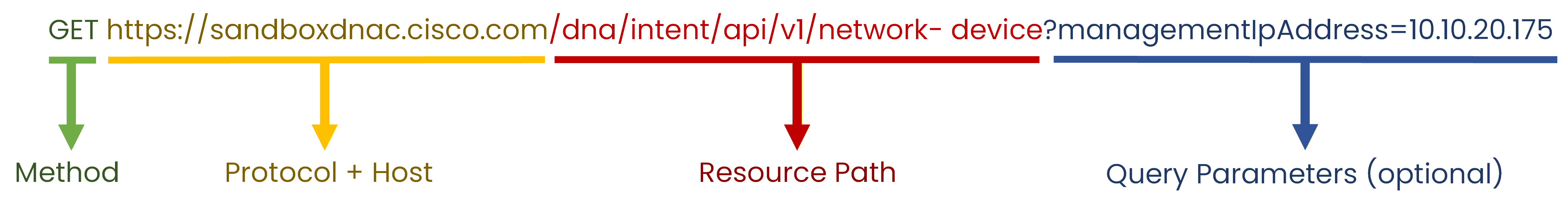 rest api url with query parameters