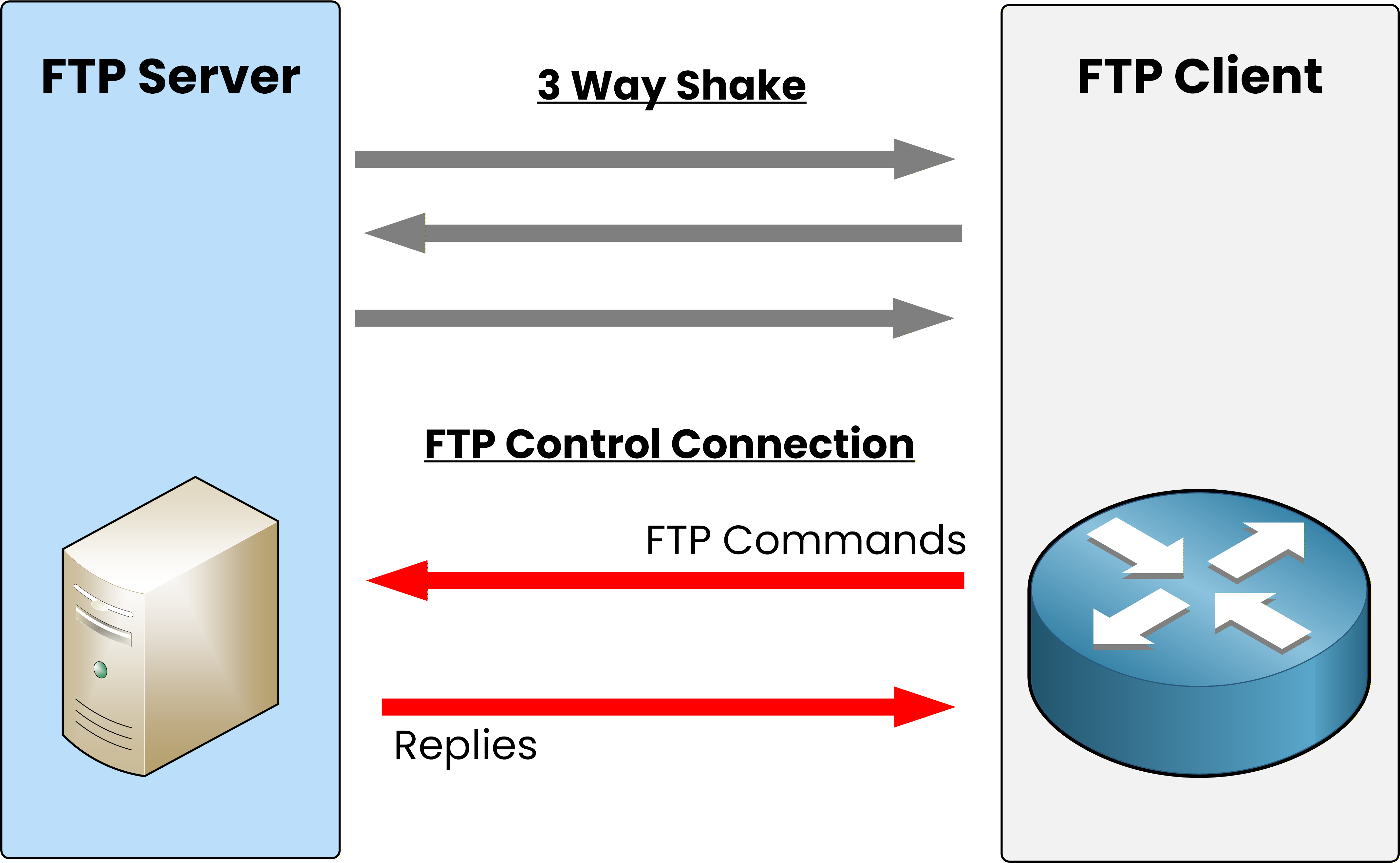 Diagram showing FTP control  connections