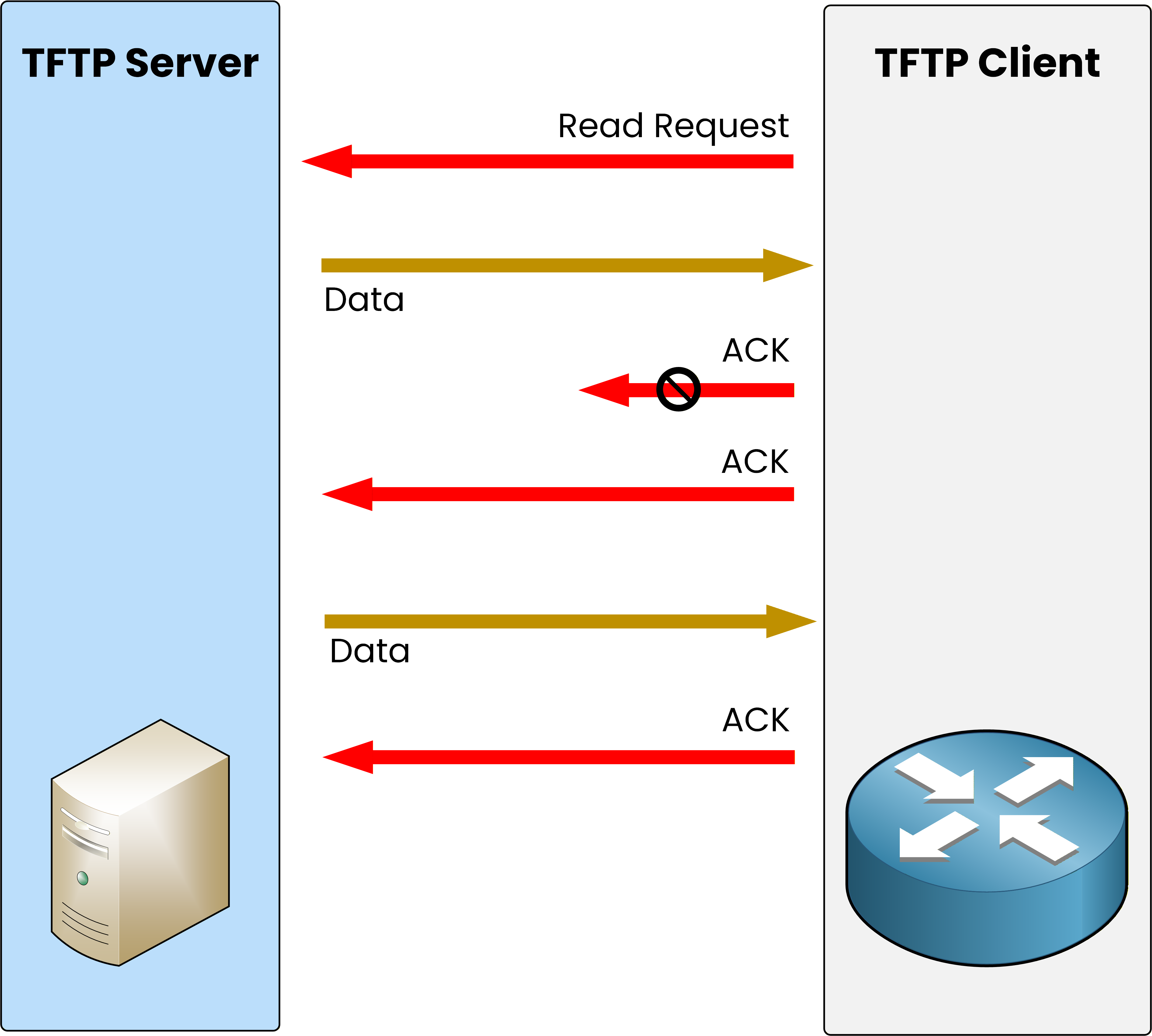 Diagram showing TFTP data transfer process with read request, data packets, and ACK responses between client and server