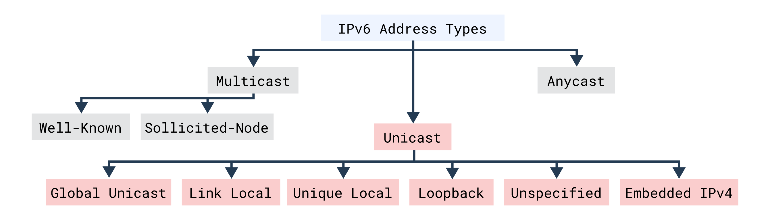 ipv6 unicast addresses