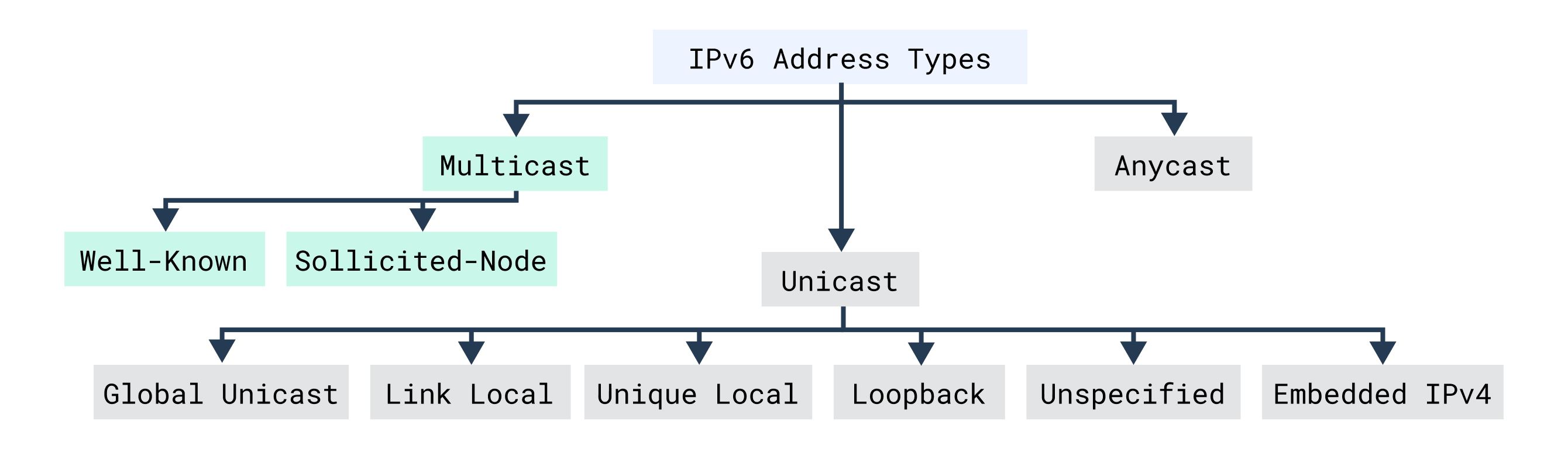 ipv6 multicast addresses
