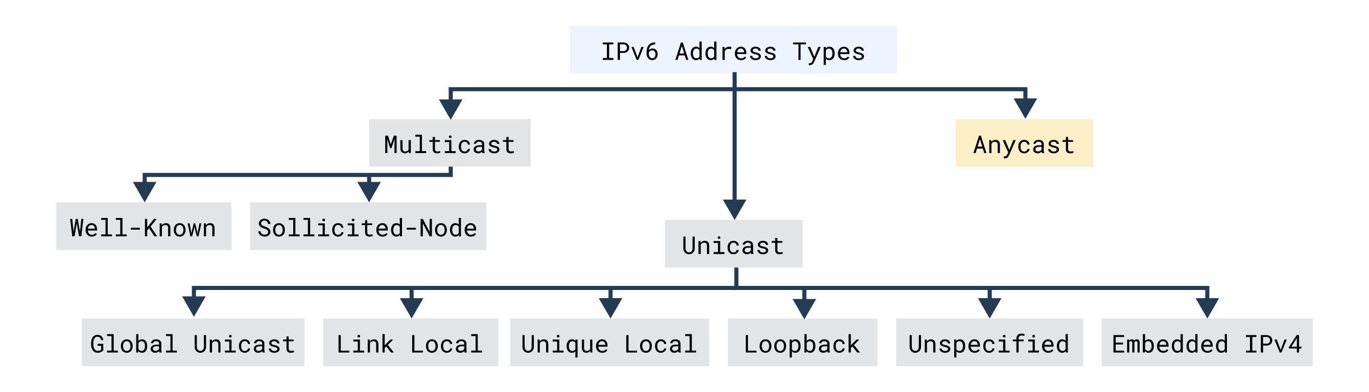 IPv6 anycast addresses