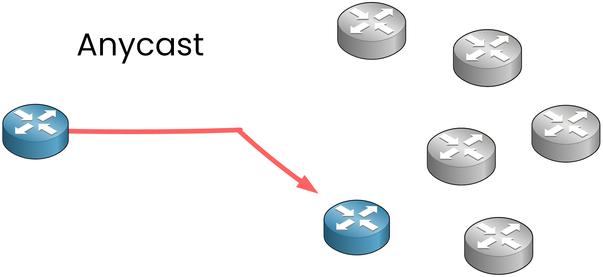 anycast traffic type