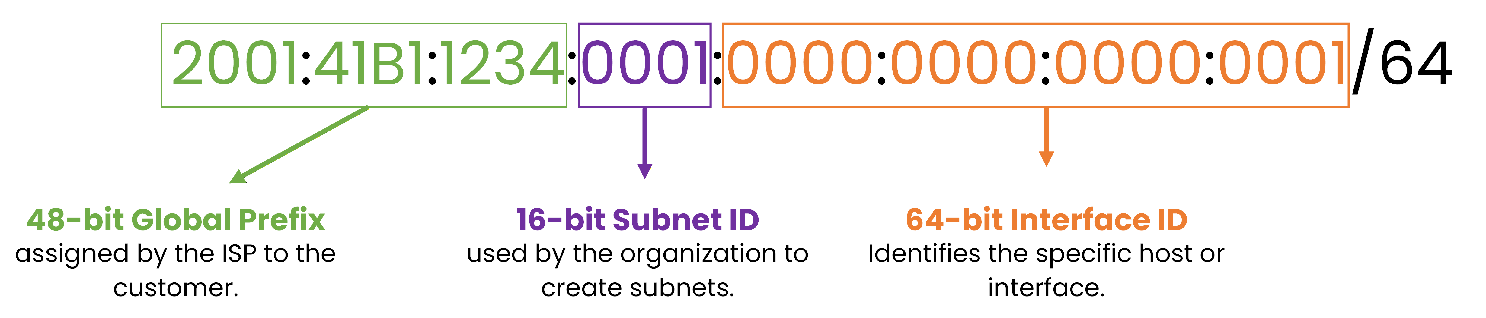 IPv6 global unicast address breakdown showing global prefix, subnet ID, and interface ID