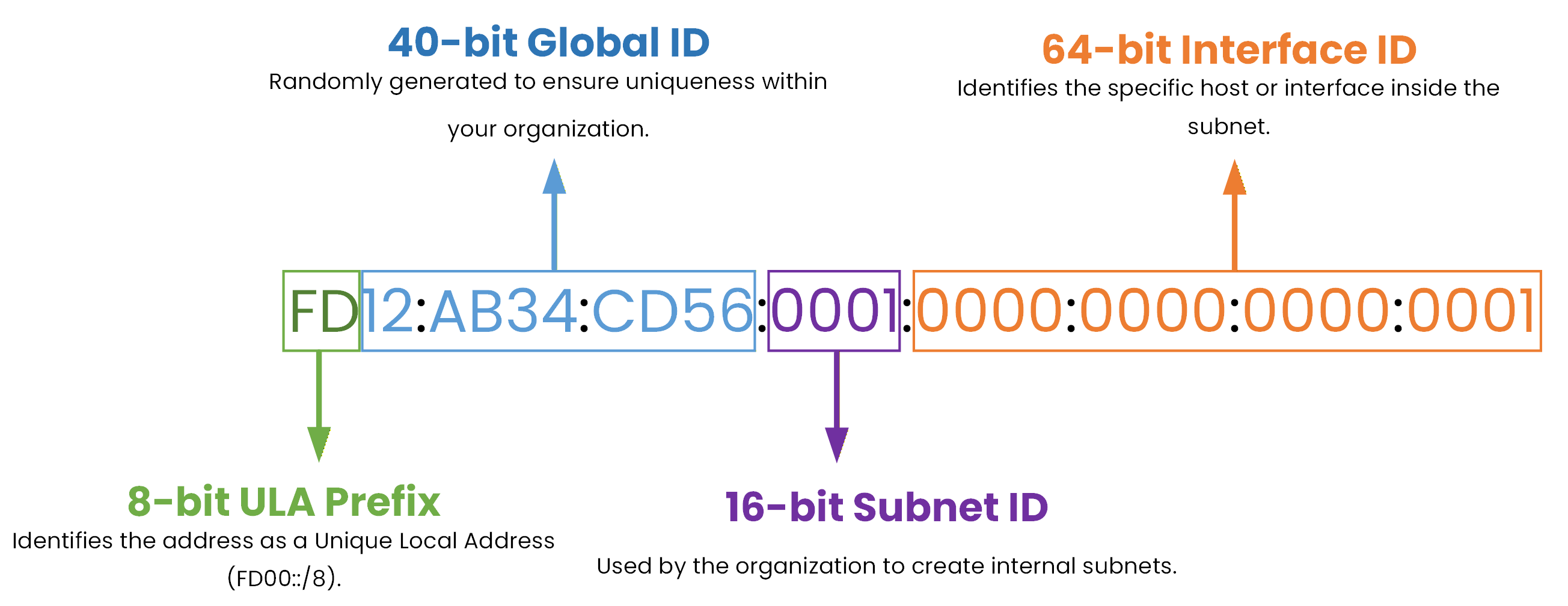 IPv6 Unique Local address breakdown showing ULA prefix, global ID, subnet ID, and interface ID