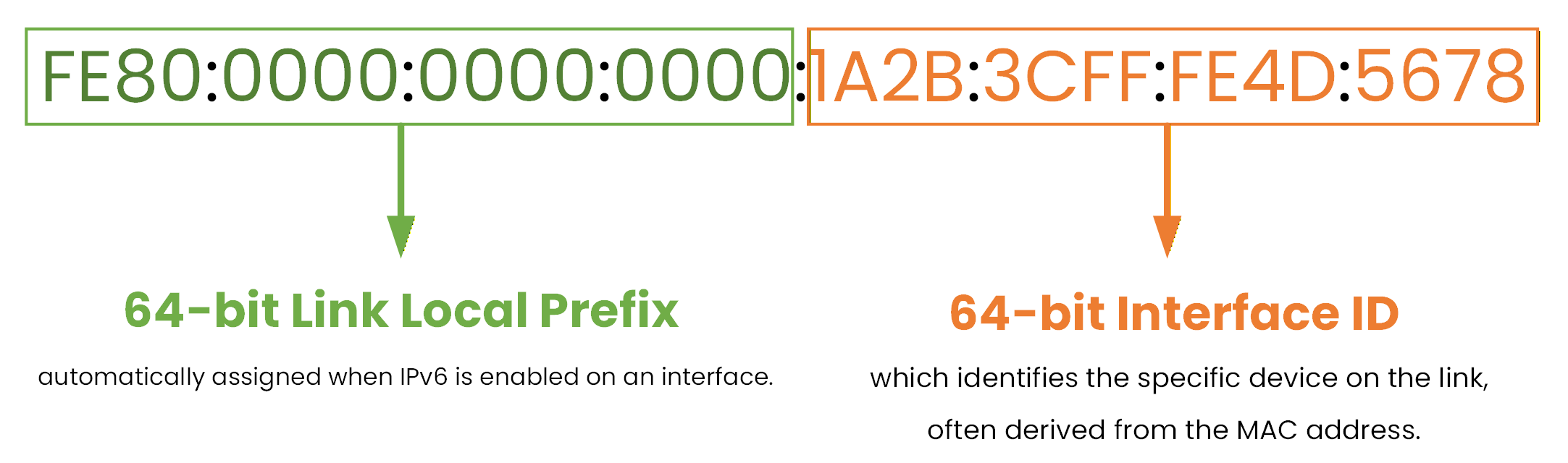 ipv6 link-local address breakdown
