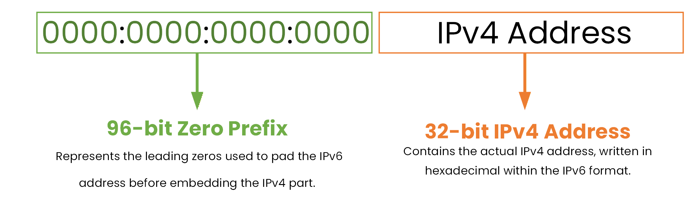 IPv6 embedded IPv4 address showing 96-bit zero prefix and 32-bit IPv4 field