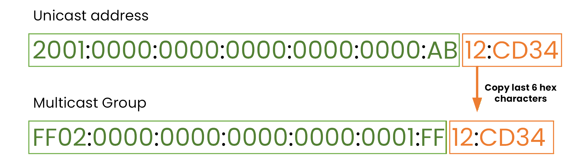 solicited node multicast addresses example