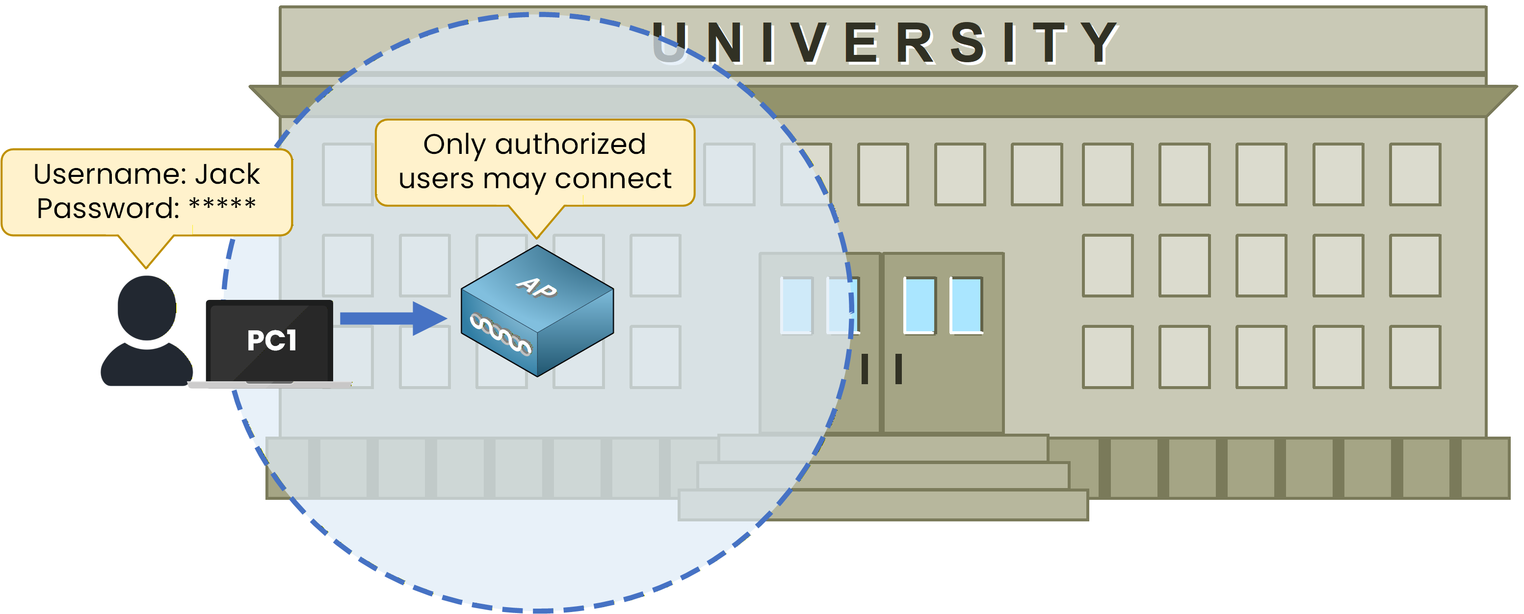 Wireless authentication: user enters username and password while the access point allows only authorized users.