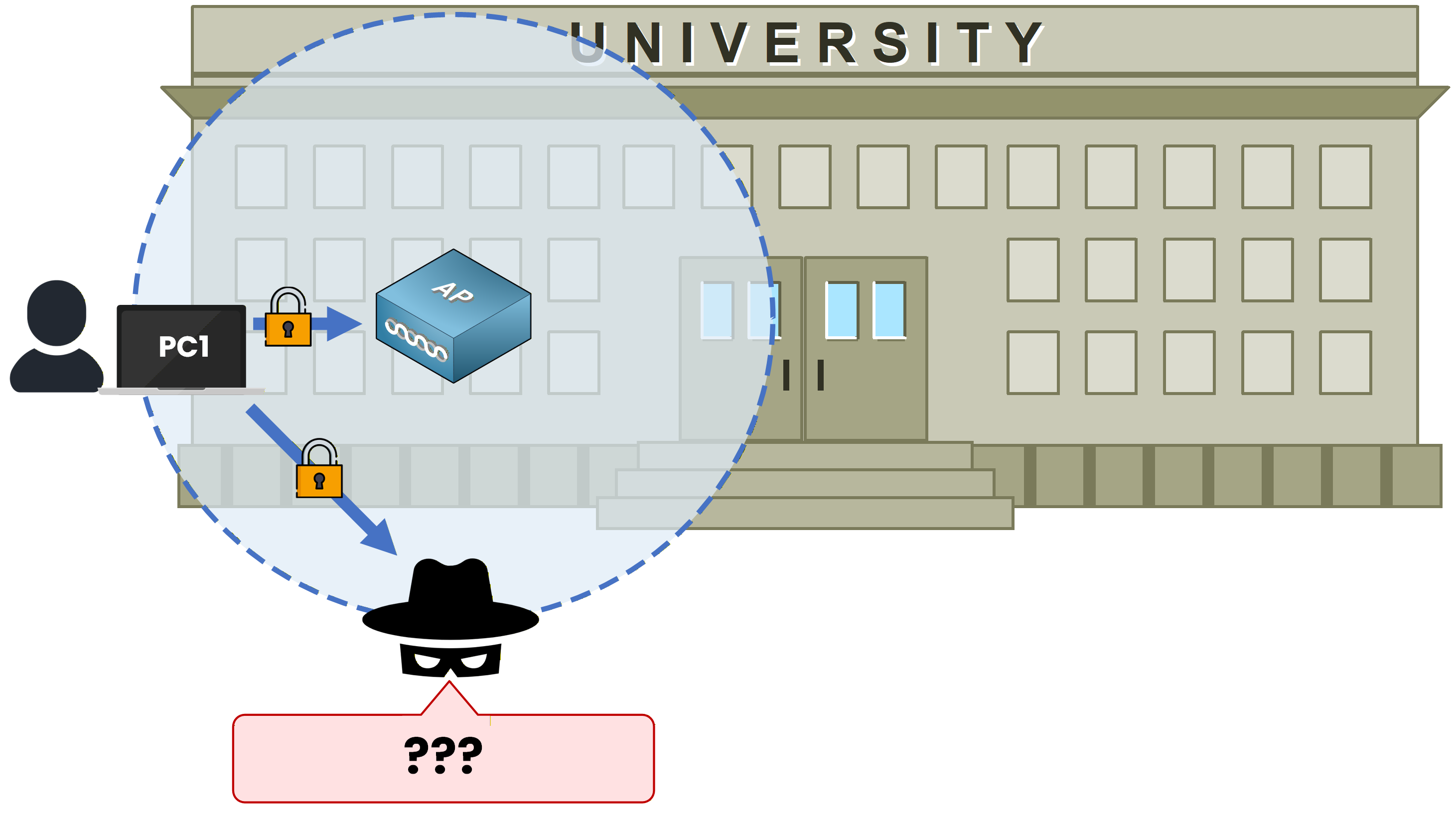 Encrypted wireless data prevents hackers from reading it.