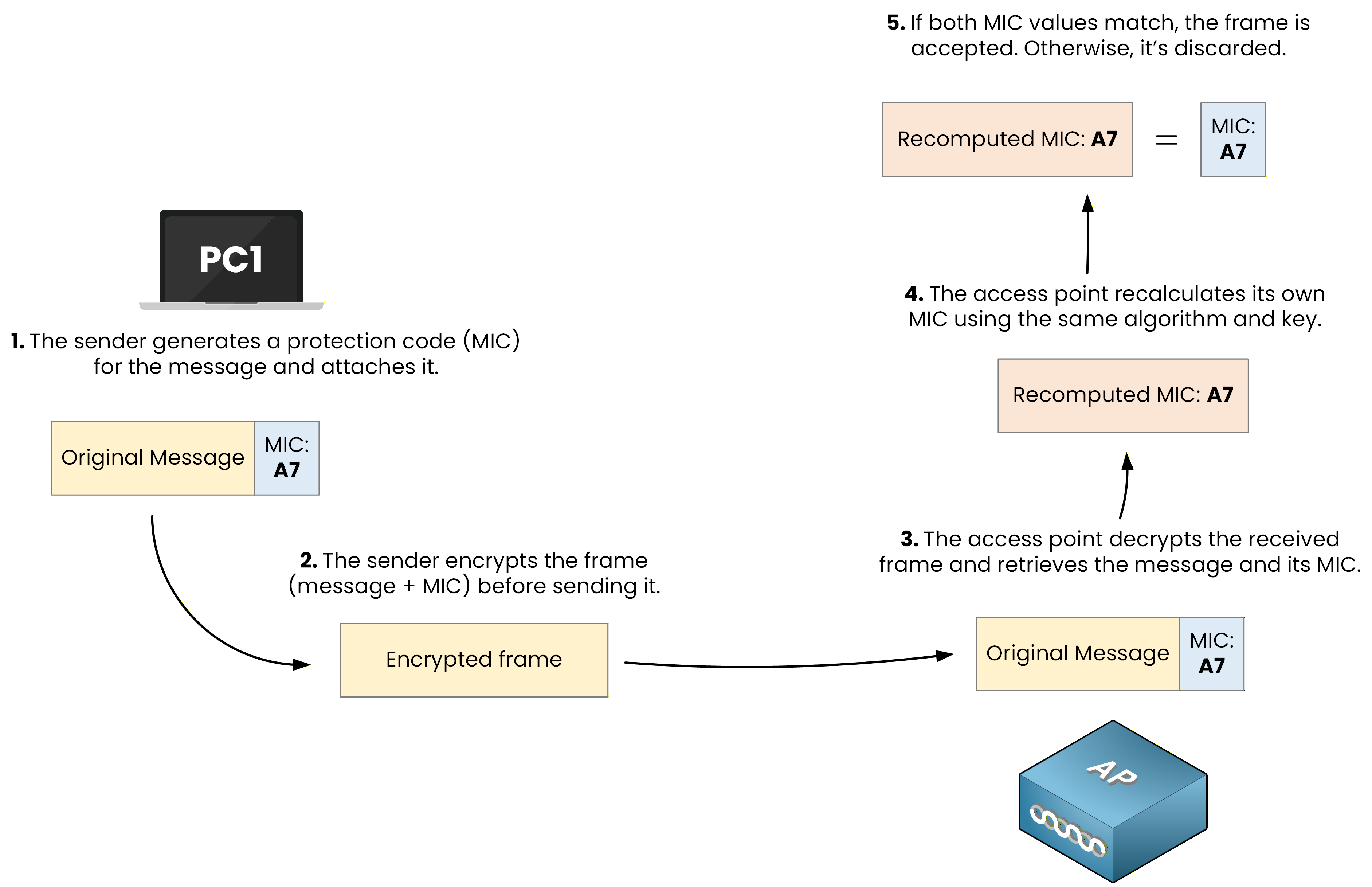 Wireless integrity using MIC to verify unaltered frames