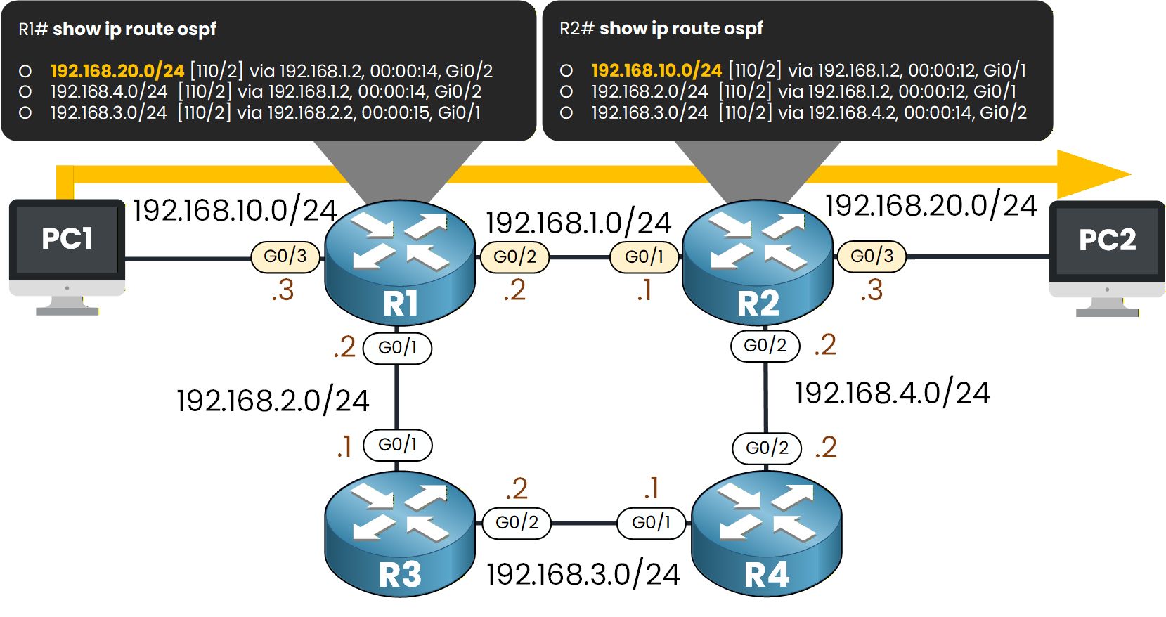 OSPF routing table verification and end-to-end connectivity test from PC1 to PC2 in a Cisco network using R1 and R2