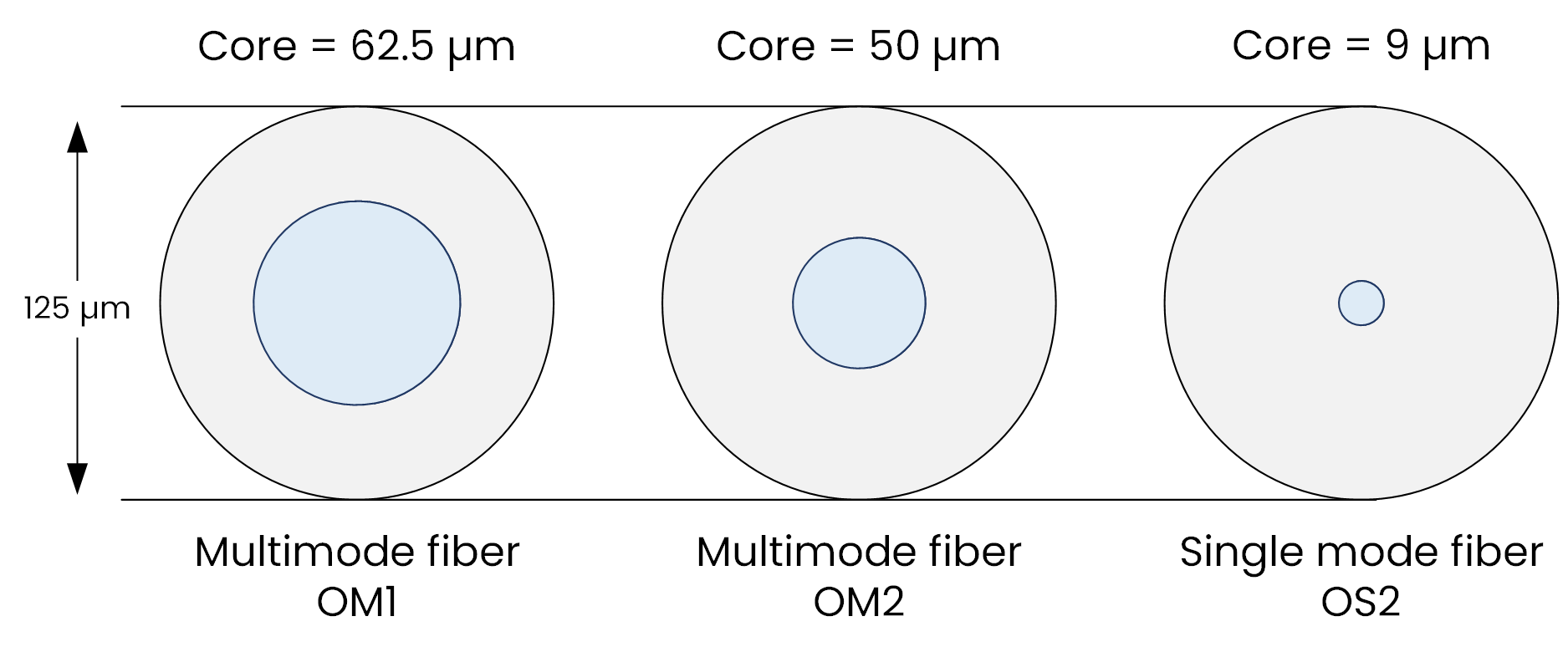 Comparison of fiber core sizes: OM1, OM2, and OS2