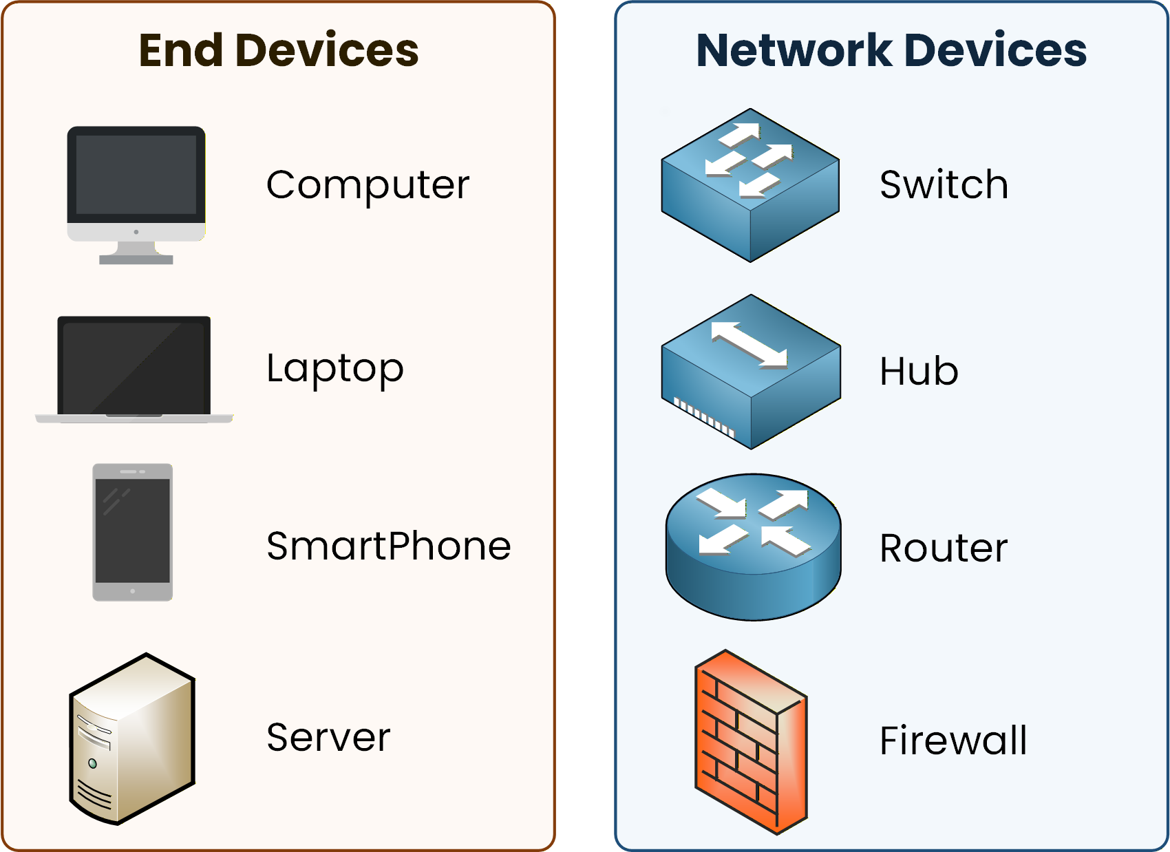 end devices and network devices