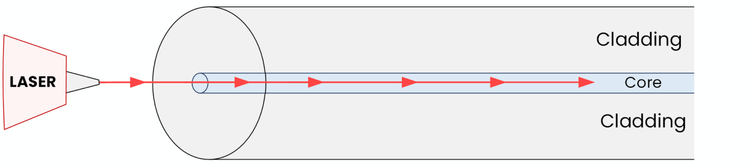Laser light traveling straight through single-mode fiber core