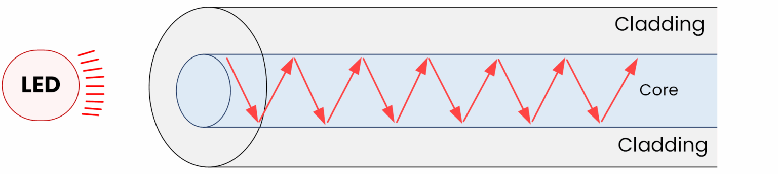 LED light bouncing inside multimode fiber core