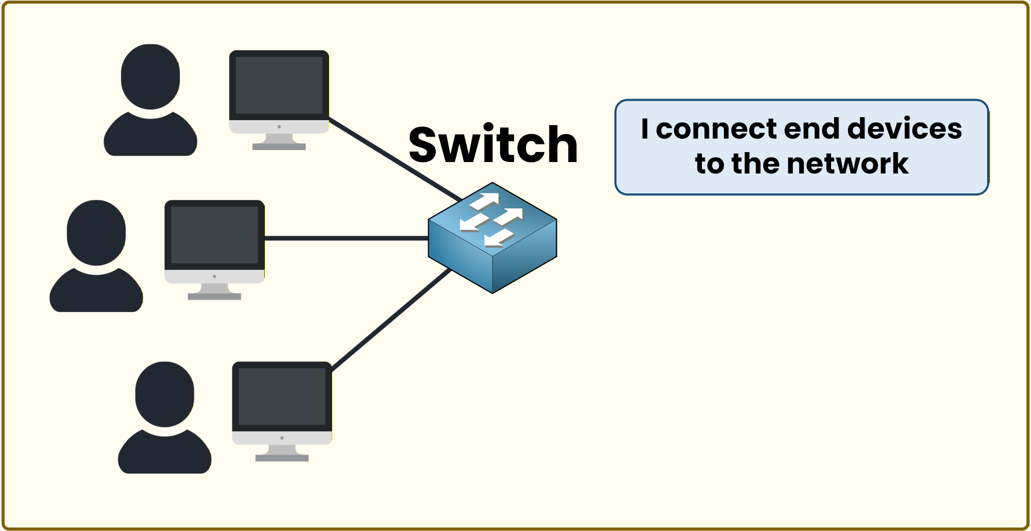 Illustration showing the role of a switch connecting multiple computers in a network