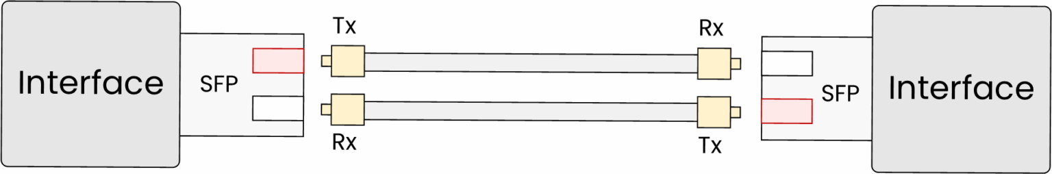 Duplex fiber connection with separate strands for transmit and receive.