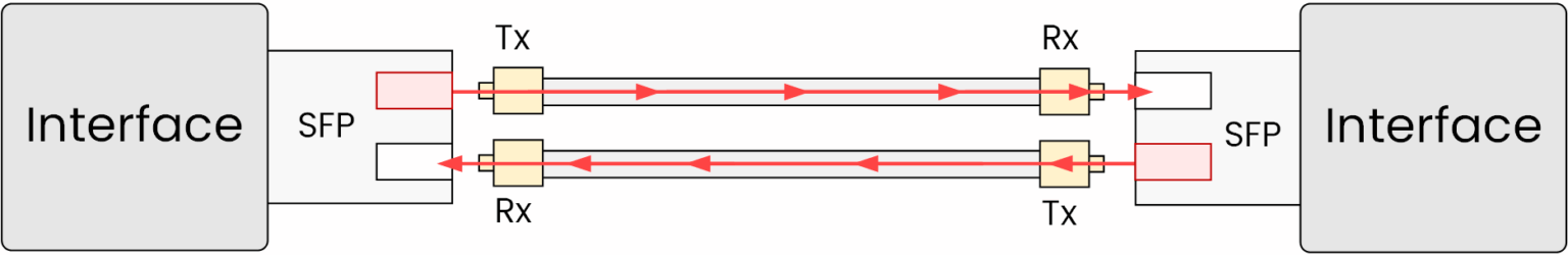 Full-duplex fiber link showing transmit and receive directions.