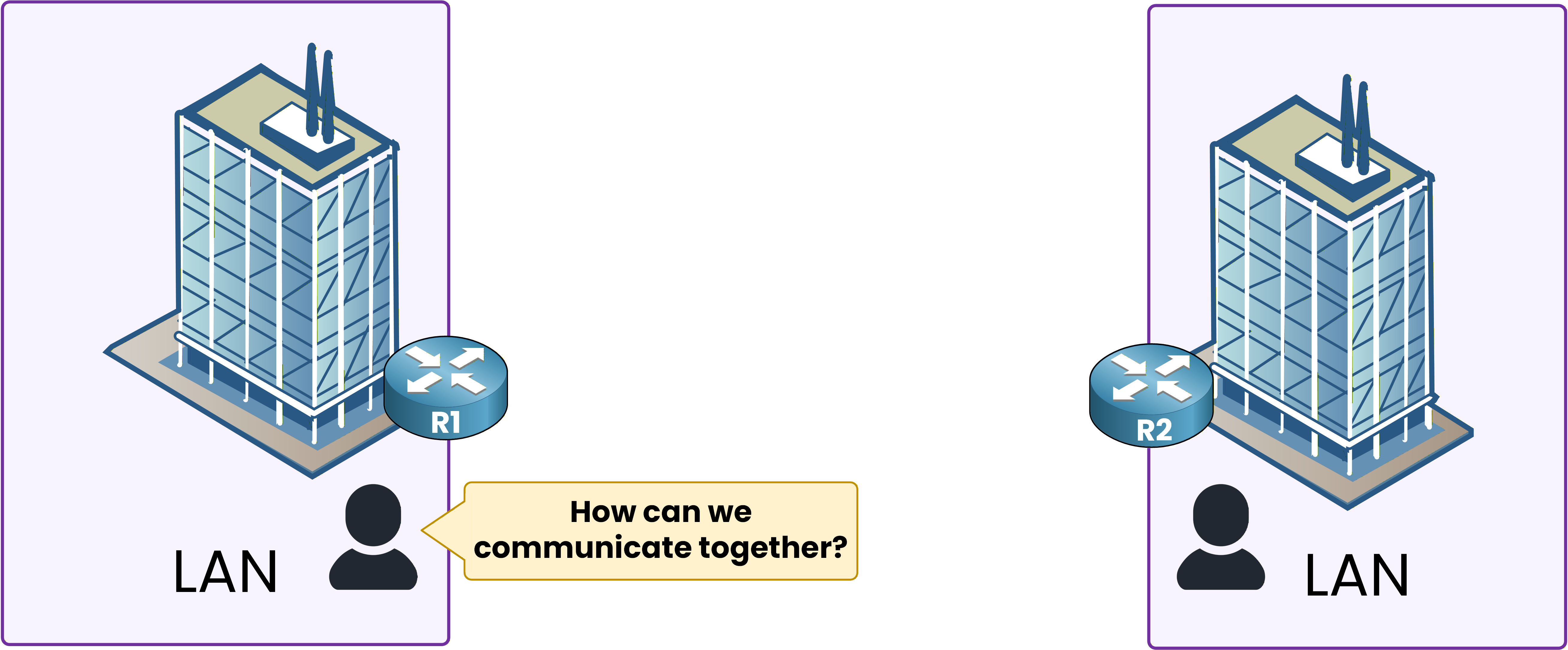 Two separate LANs with routers R1 and R2 showing the need for interconnection