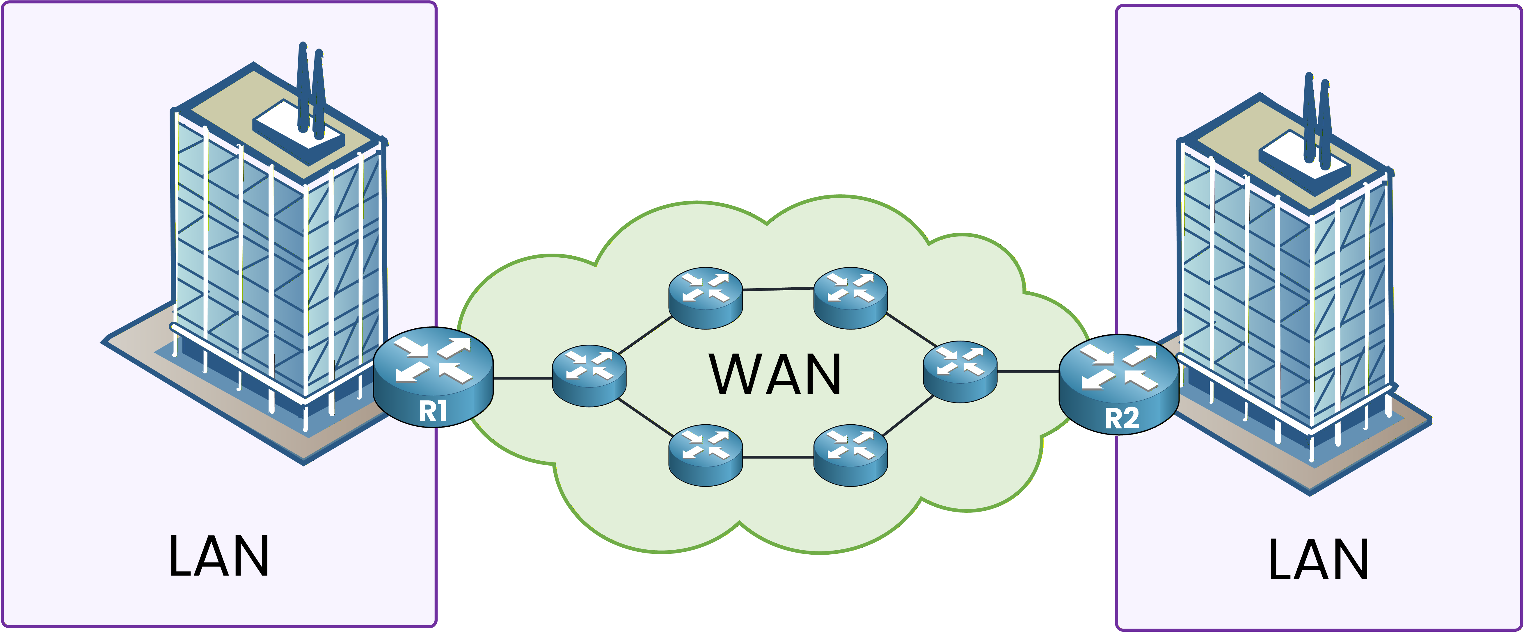 WAN infrastructure showing routers interconnecting two LANs through the provider network