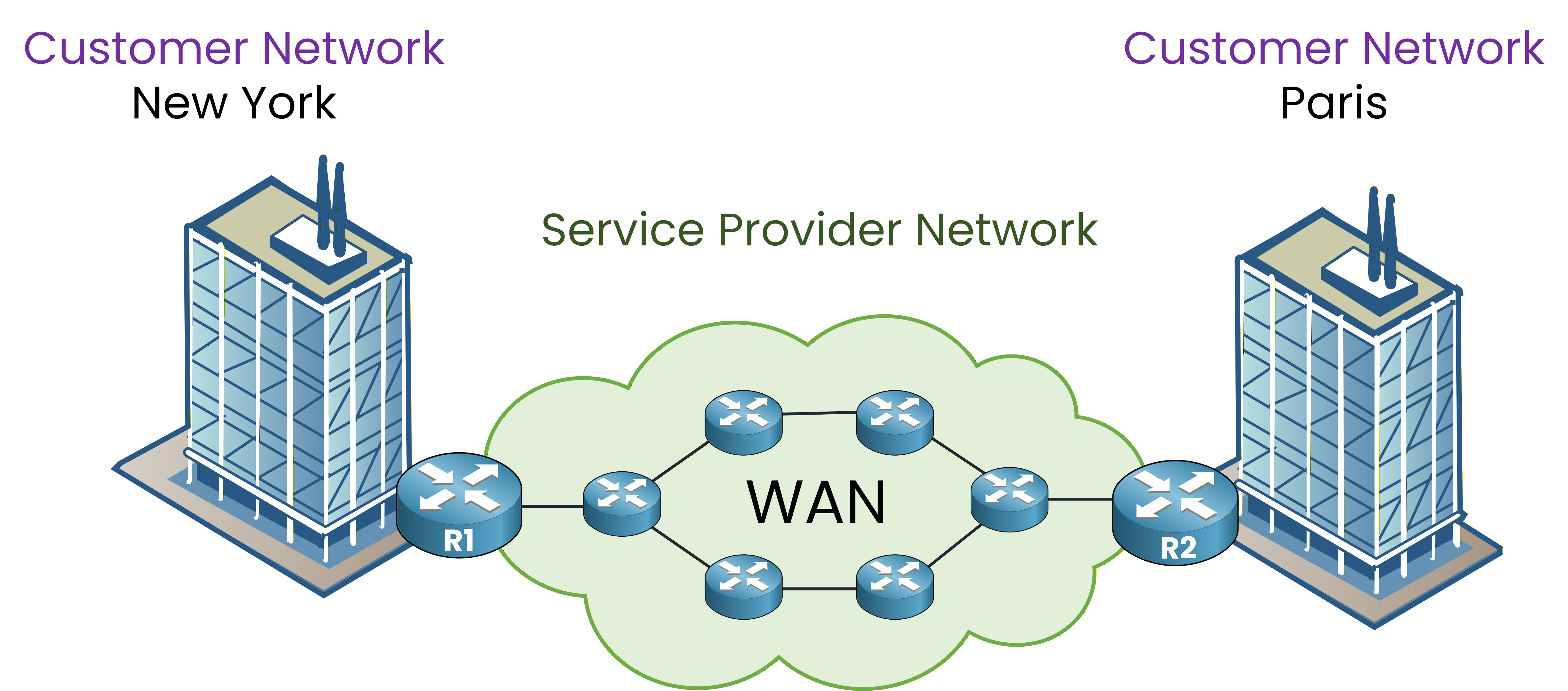 Service provider WAN interconnecting two customer LAN networks through routers R1 and R2