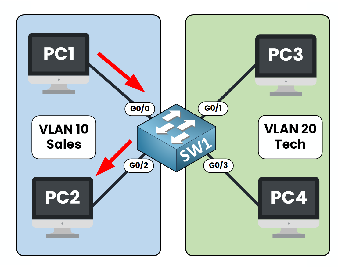 ¿Qué es una VLAN?