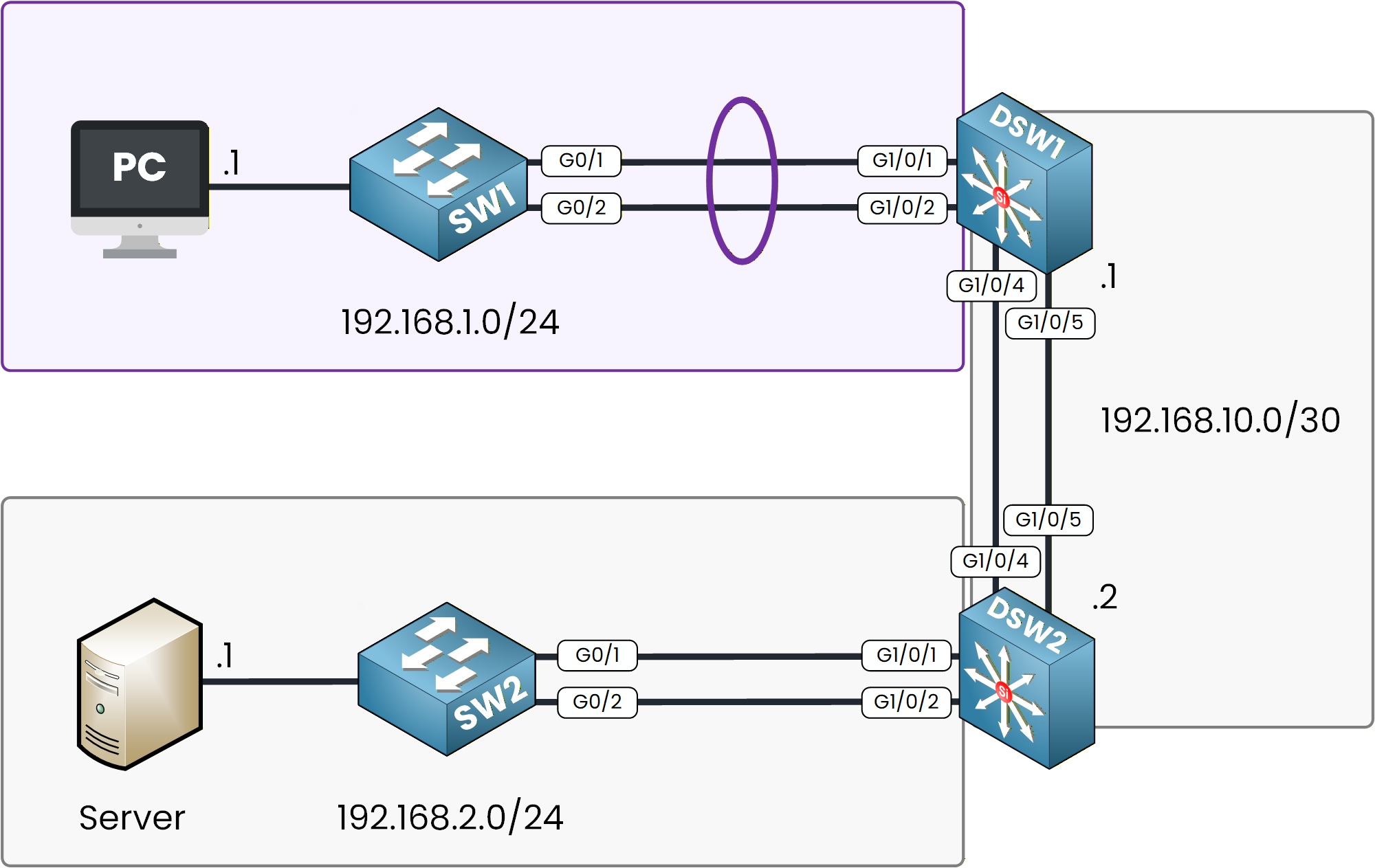 pagp etherchannel lab
