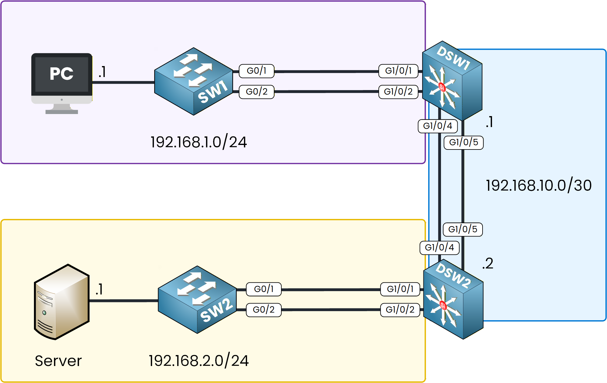 etherchannel configuration lab