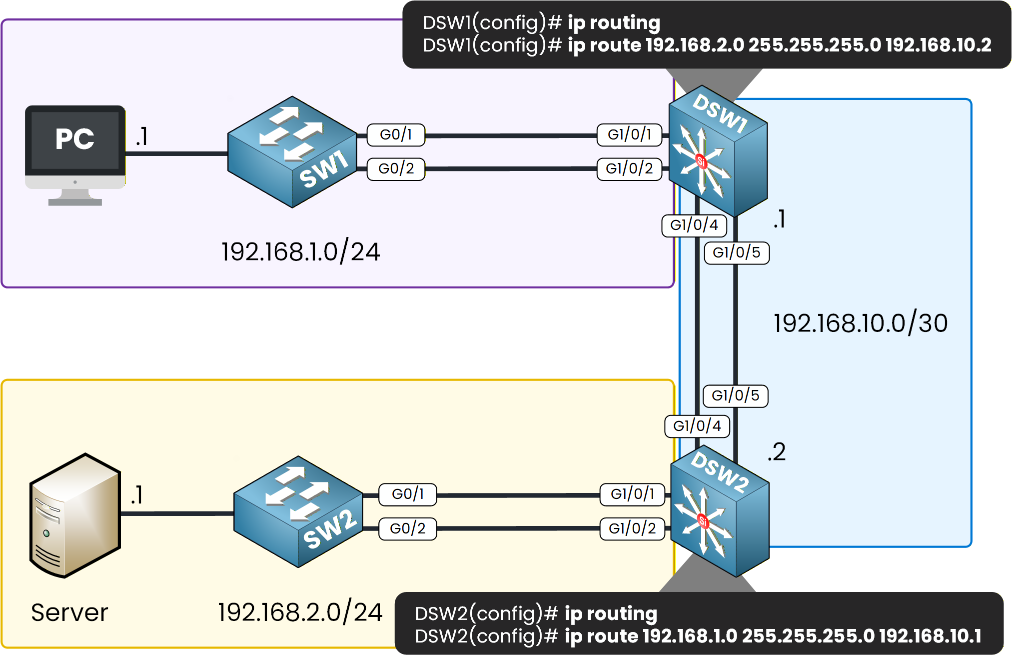 static route configuration on etherchannel lab