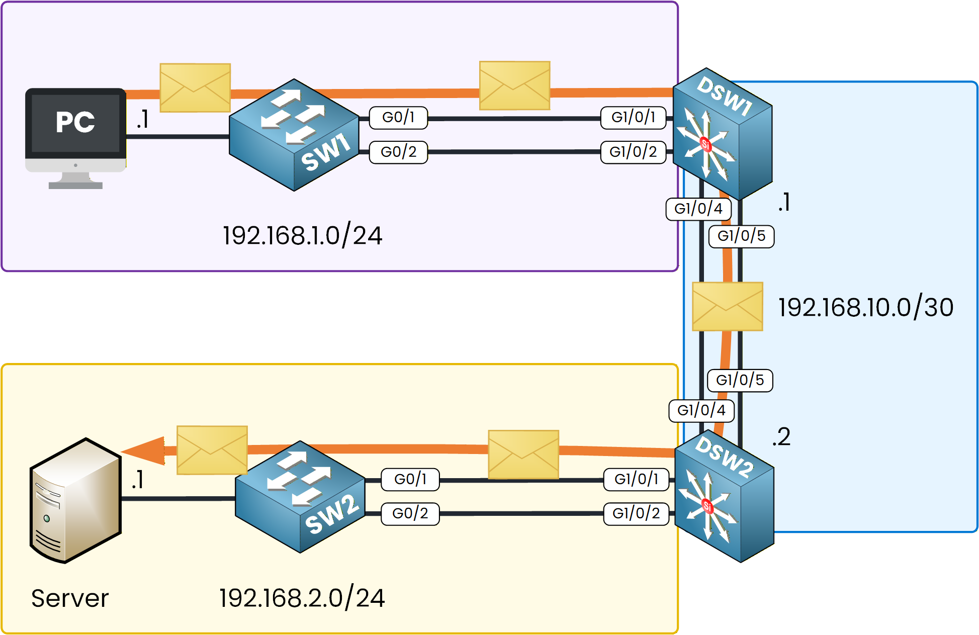 communication success on etherchannel
