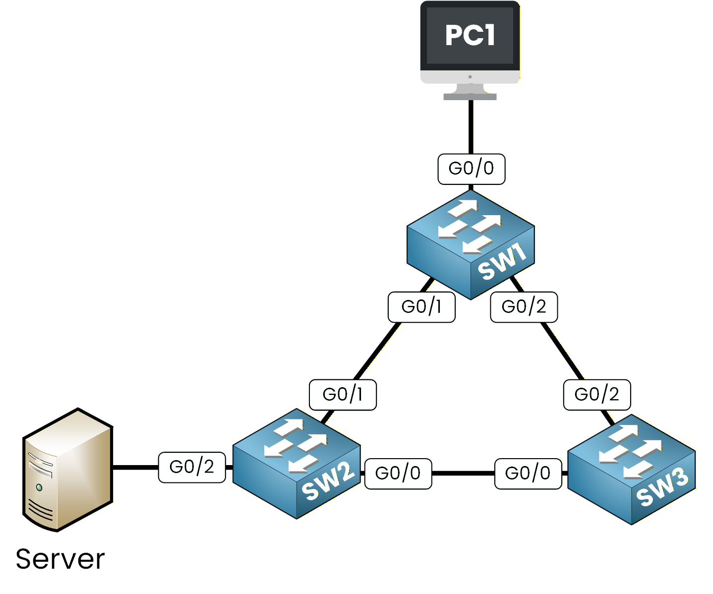 Redundant network topology with three switches and two PCs before STP activation.