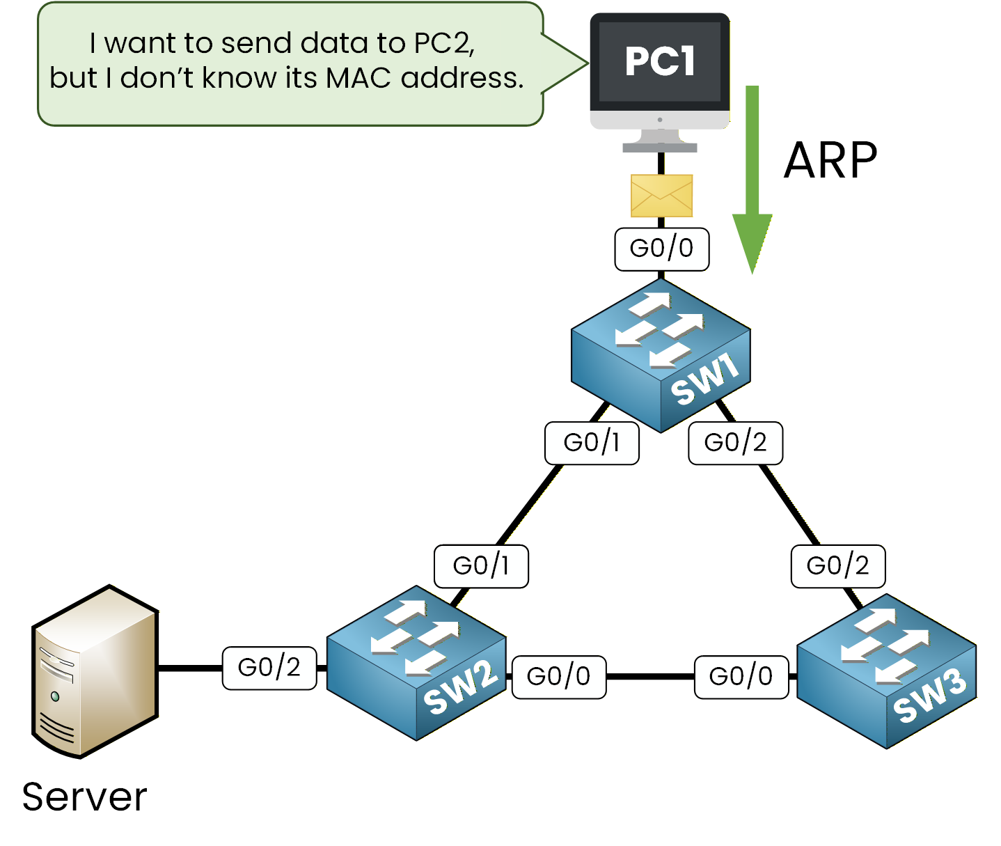 PC1 sends ARP broadcast request through switch SW1 to locate PC2 on the network