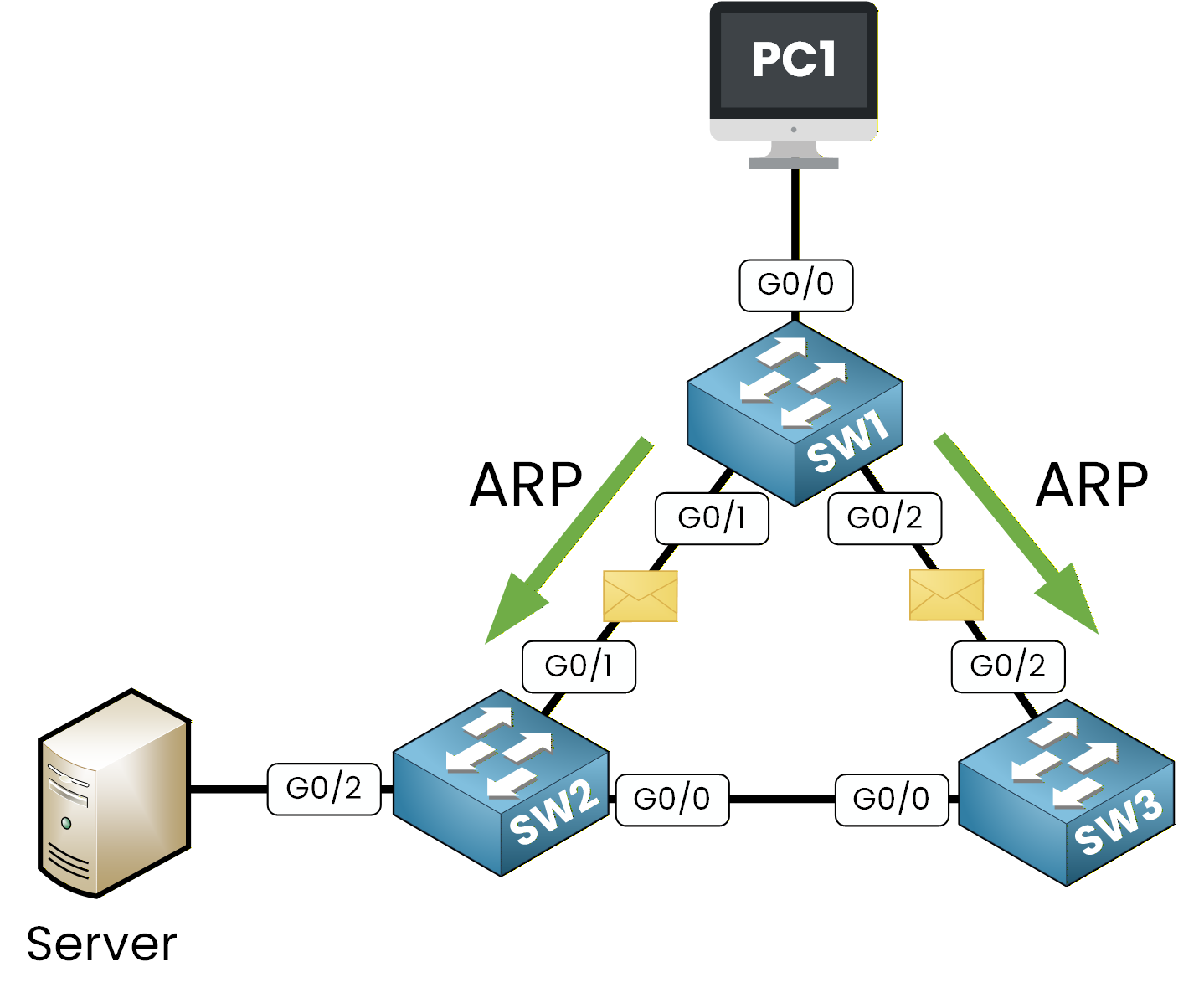 SW1 flood the ARP broadcast to all of his ports except the one that received the arp broadcast 