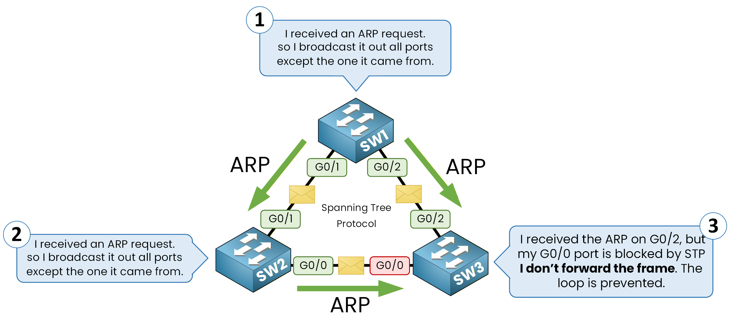 STP prevents network loop by blocking redundant port and stopping ARP broadcast propagation