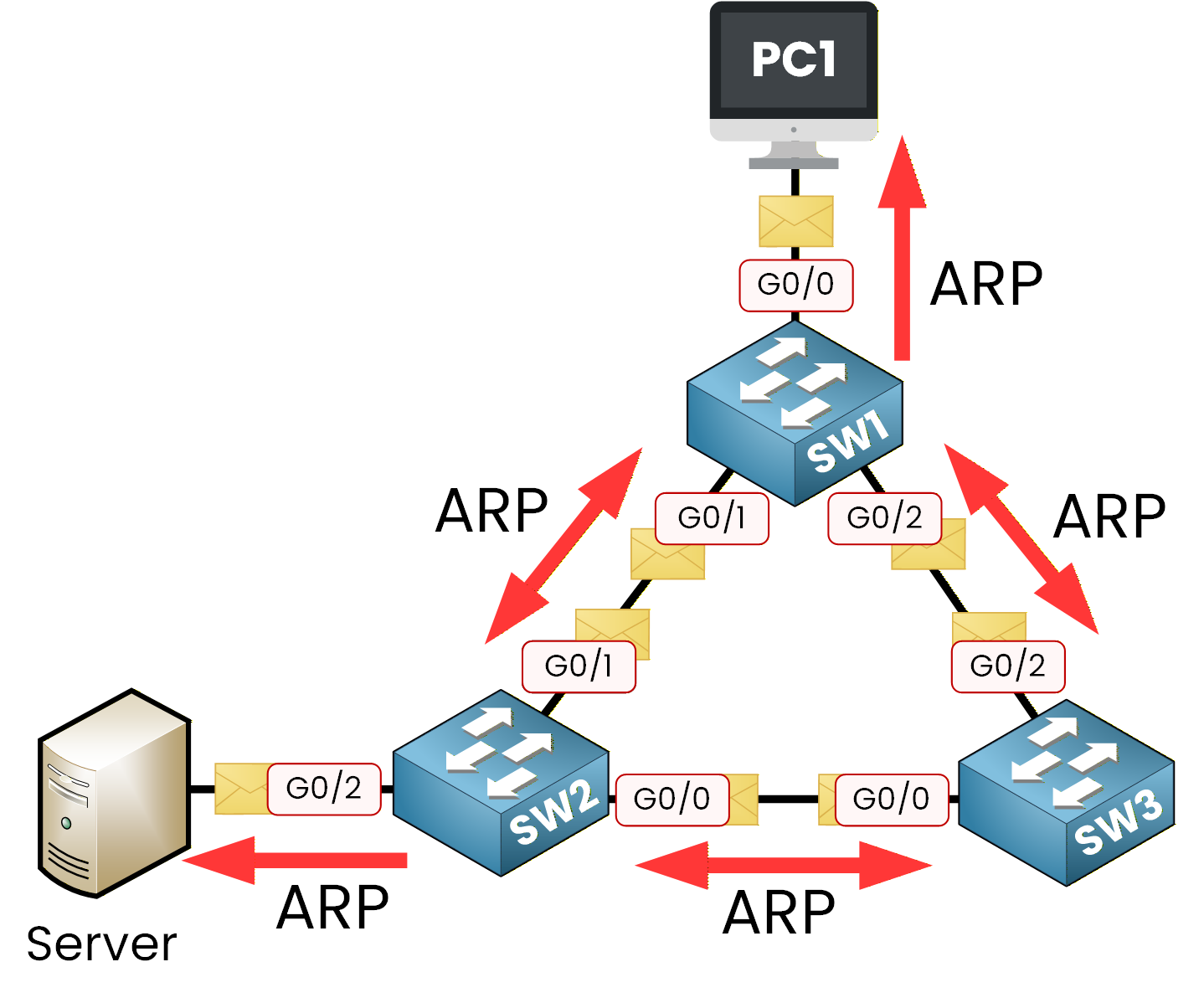 broadcast frame form a loop\n